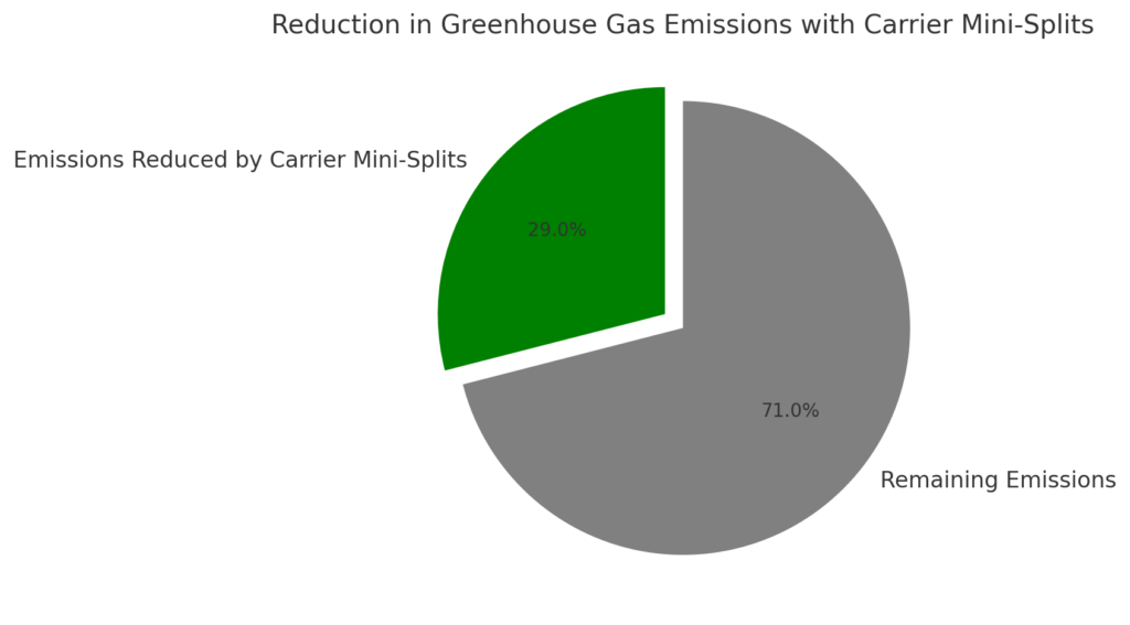 The Role of Carrier Mini-Splits in Reducing Carbon Footprint