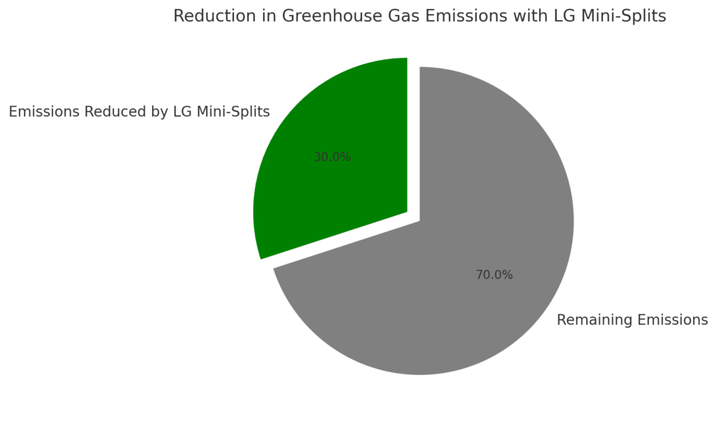 The Role of LG Mini-Splits in Reducing Carbon Footprint