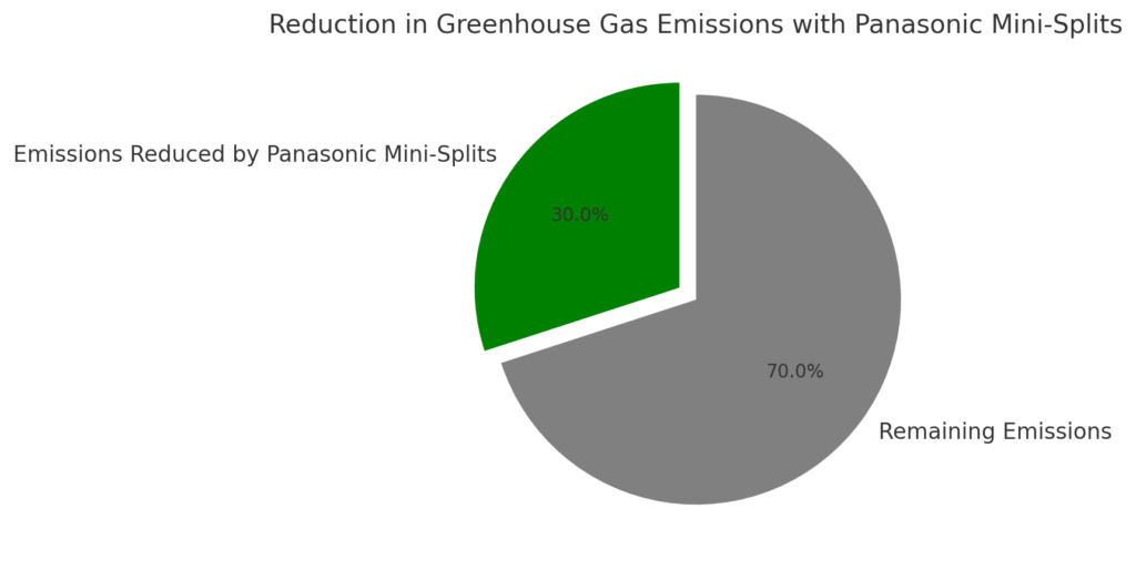 The Role of Panasonic Mini-Splits in Reducing Carbon Footprint