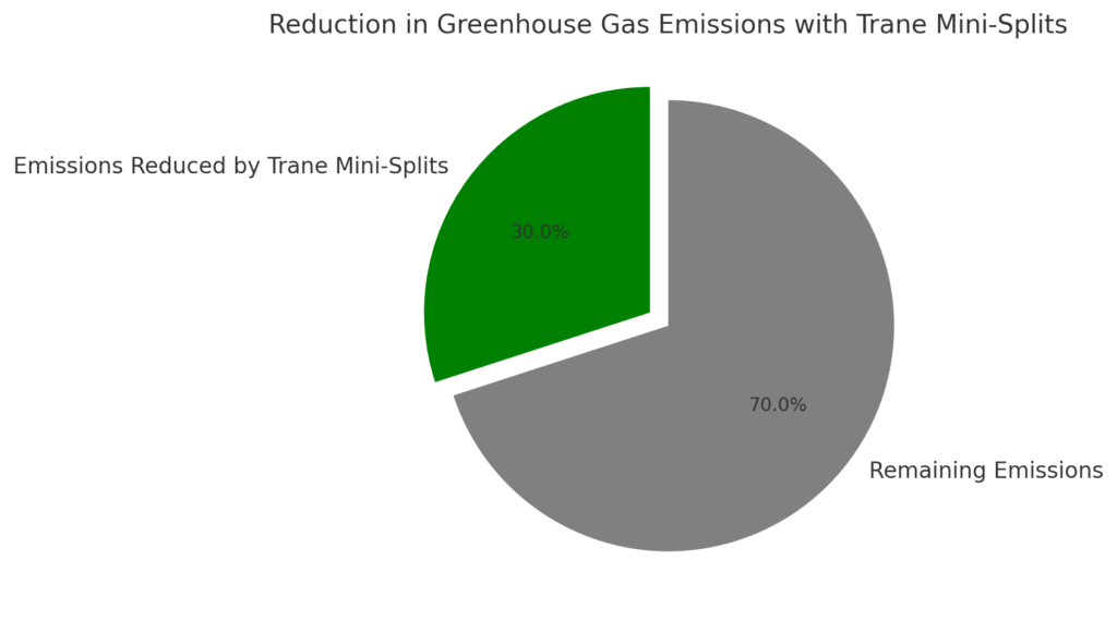 The Role of Trane Mini-Splits in Reducing Carbon Footprint