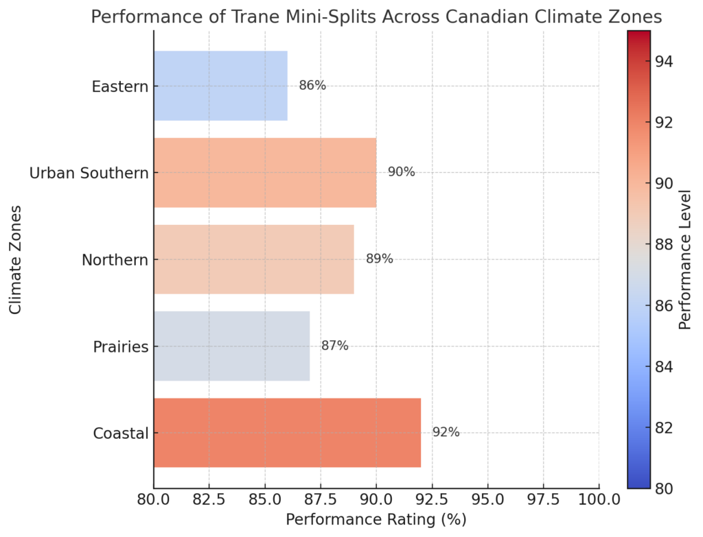 Trane Mini-Splits and Canadian Climate Zones