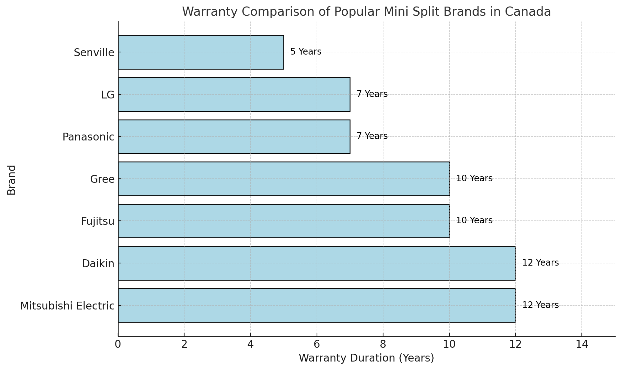 What Mini Split Has the Best Warranty in Canada?