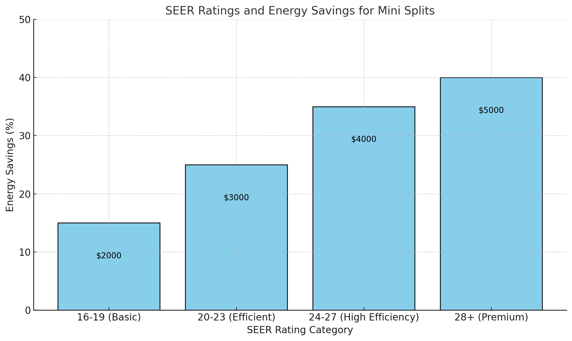 What Is the Best SEER Rating for a Mini Split?