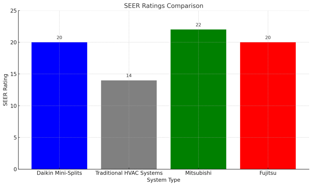 daikin SEER Ratings Comparison