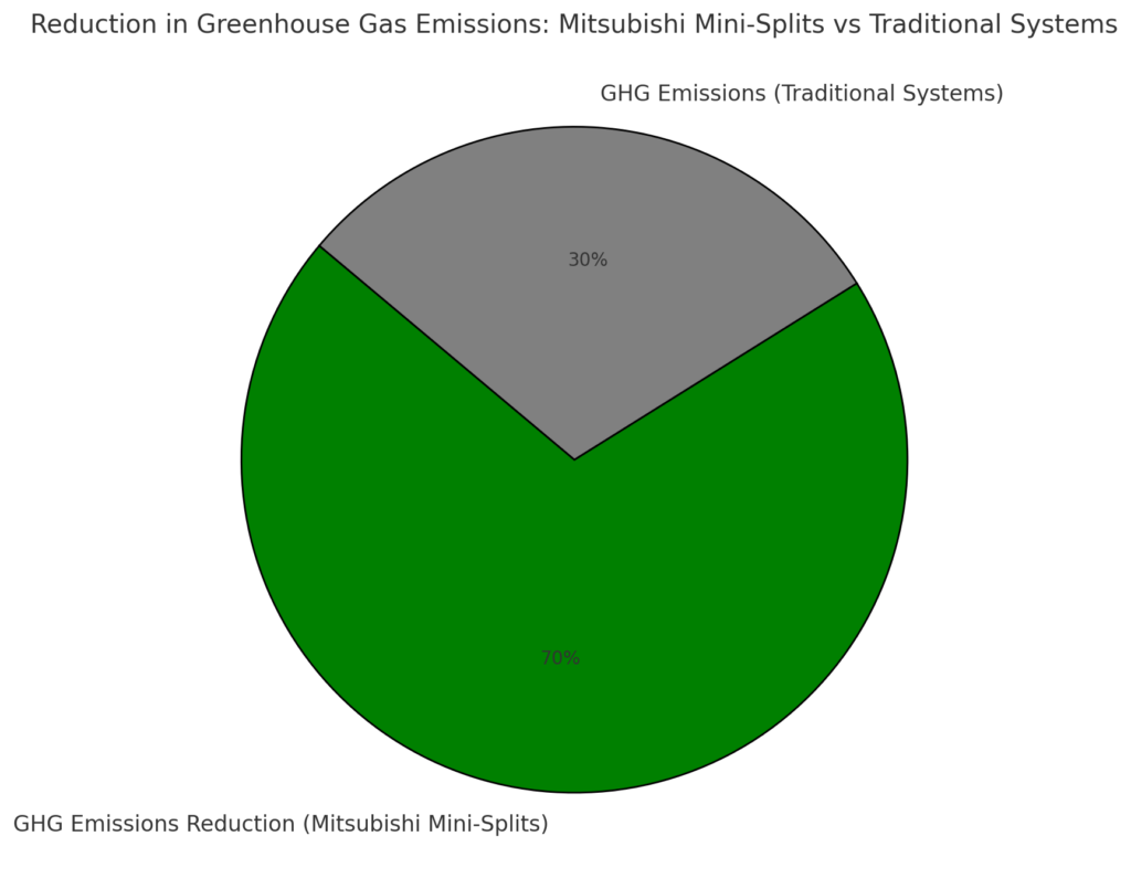 reduction in greenhouse gas emissions when using Mitsubishi mini-splits