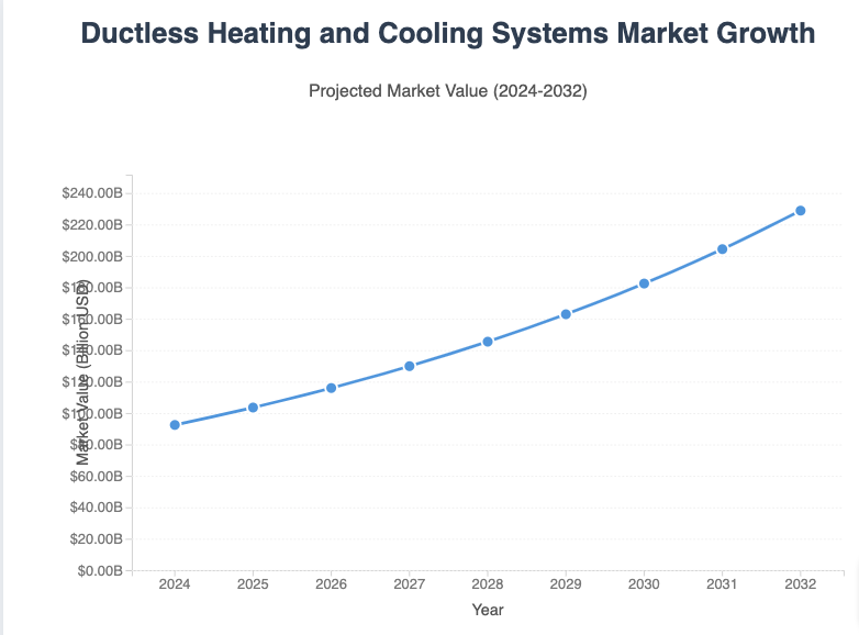 Ductless Heating and Cooling Systems Market Growth
